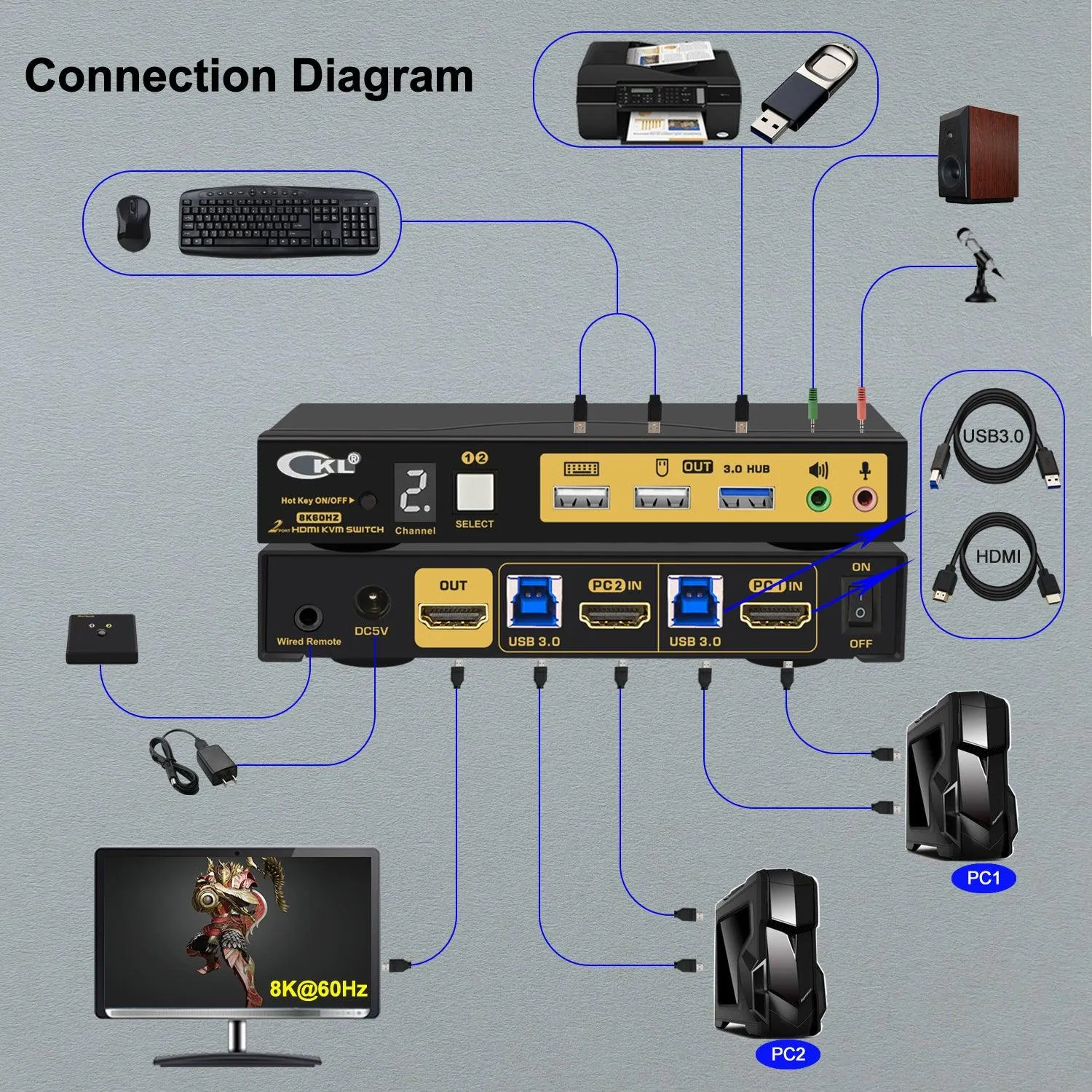 CKL 2 Port USB 3.0 KVM Switch HDMI 2.1 8K 60Hz 4K 120Hz 144Hz with EDID, PC Screen Keyboard Mouse Peripheral Audio Sharing Selector Box for 2 Computers 1 Monitor (62HUA-5)