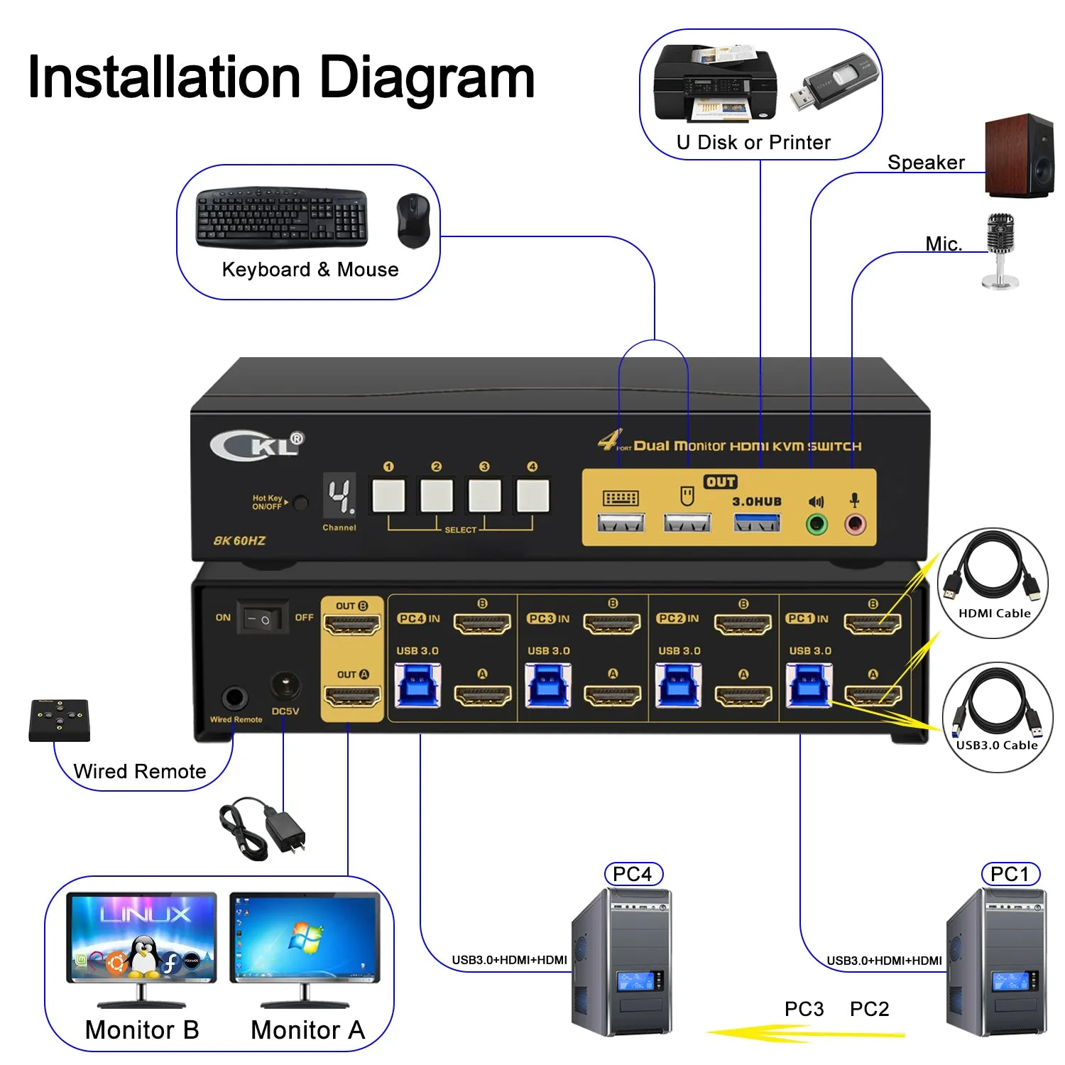 CKL 4 Port USB 3.0 KVM Switch Dual Monitor HDMI 2.1 8K 60Hz 4K 120Hz 144Hz with EDID for 4 Computers 2 Monitor (942HUA-5)